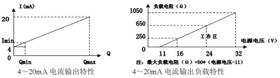 低溫型靶式流量計4-20mA電流輸出特性圖