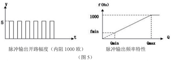 低溫型靶式流量計脈沖輸出特性圖