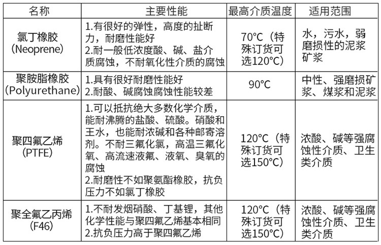 循環(huán)水流量計(jì)襯里材料選型表