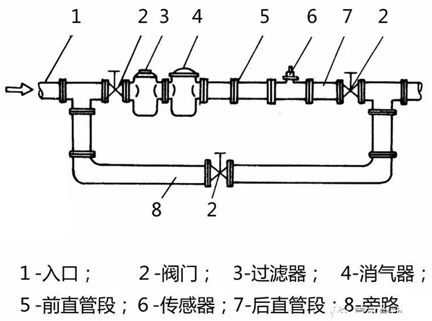 丙酮流量計(jì)安裝方法示意圖