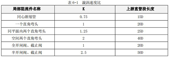 乳化液流量計(jì)K值與上游直管段長度對(duì)照表