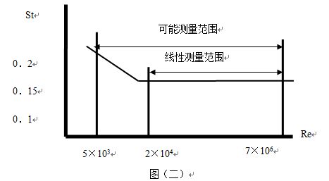 氣體渦街流量計工作原理線性圖