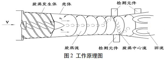 智能旋進(jìn)旋渦流量計工作原理圖