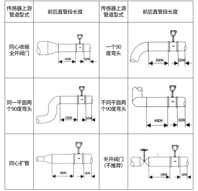 高溫蒸汽流量計(jì)管道安裝示意圖