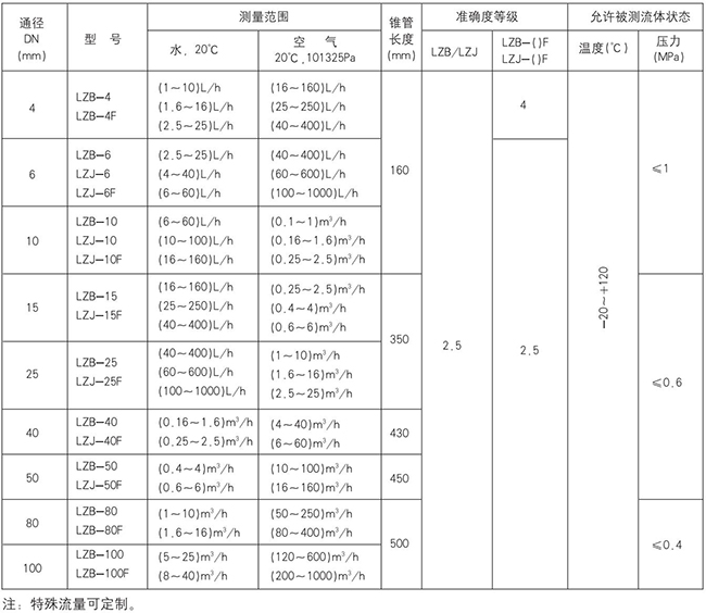 玻璃浮子流量計型號對照表