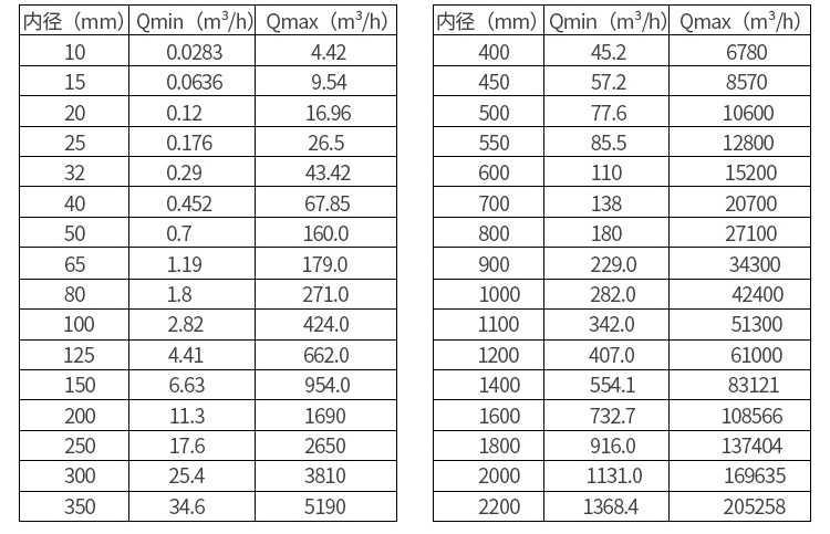 分體式電磁流量計(jì)公稱(chēng)通經(jīng)與流量范圍對(duì)照表