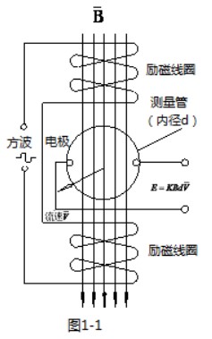 電磁流量計工作原理圖